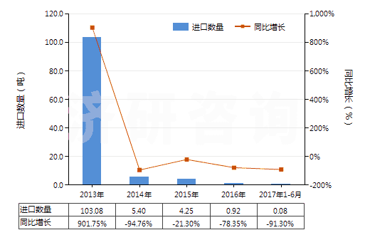 2013-2017年6月中國(guó)銅的氯氧化物及氫氧基氯化物(HS28274100)進(jìn)口量及增速統(tǒng)計(jì)